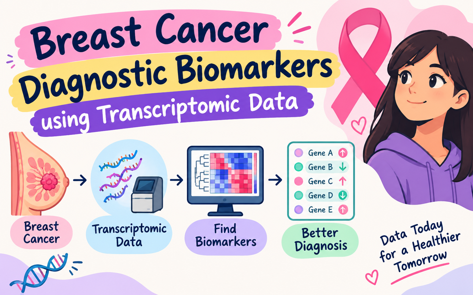 Breast Cancer Diagnostic Biomarkers using Transcriptomic Data